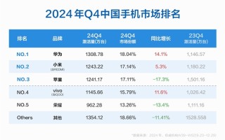 2024年Q4中国手机市场激活量排名：华为第一 小米第二