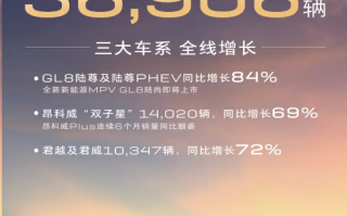 别克3月销售36906辆！MPV、SUV、轿车三大车系全线增长