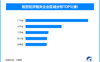 低空经济亮相消博会受瞩目 我国现存低空经济相关企业超7.8万家