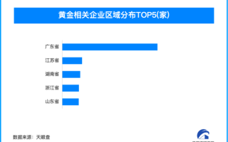 金价巨震现金条抢购潮 我国黄金相关企业超14.5万家