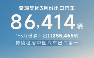 稳居中国汽车出口第一！奇瑞集团3月出口8.6万辆，一季度突破25.5万辆