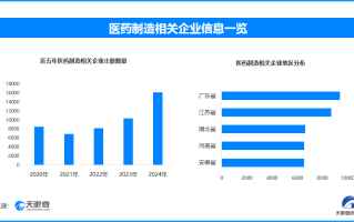 医保码监管升级，守护基金安全，我国拥有医药制造相关企业超过10.6万家