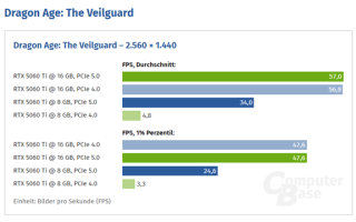 买前要知道！RTX 5060 Ti 8GB使用PCIe 4.0：损失10%性能