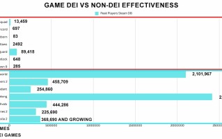 Steam在线人数对比：非觉醒游戏成赢家