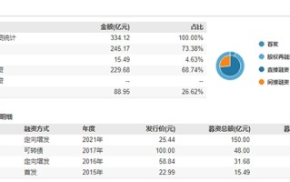 蓝思科技筹划港股上市，已在A股市场直接融资超245亿元