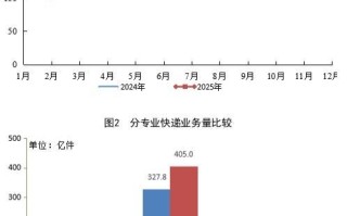 一季度快递业务量累计完成451.4亿件 同比增长21.6%