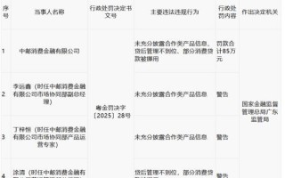 因未充分披露合作类产品信息等多项违规 中邮消费金融遭罚85万