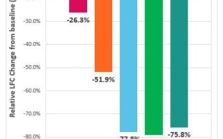 华东医药DR10624 1b/2a期临床数据公布 肝脏脂肪下降率突破89%