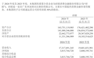 招联消费金融截至2024年末总资产1637亿元