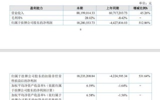 大越期货2024年扭亏为盈 净利同比增加512.86%