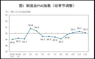 制造业PMI指数连续3个月处于扩张区间，四季度经济景气度明显回升