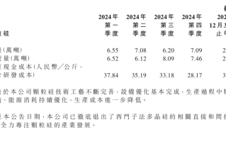 再降15%！协鑫科技颗粒硅2024年四季度现金成本28.17元/公斤