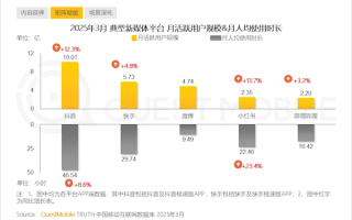 中国人均每天观看视听节目超3小时 刷抖音占一半