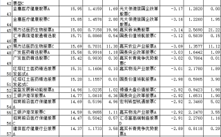 一季度近八成股基上涨 嘉实互融精选股票上涨27%