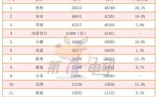 12月新势力榜：九大品牌创新高，理想逼近6万辆，蔚来首破3万辆