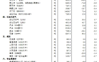 2月上旬流通领域重要生产资料价格：21种上涨 生猪环比下降3.8%