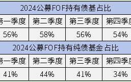 公募FOF持续钟情长期绩优纯债基金，鹏华丰享的FOF持有市值环比增速TOP5