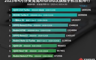 4月安卓次旗舰手机性能排行出炉：iQOO Z10 Turbo借天玑8400-满血版霸榜第一