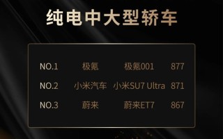 纯电中大型轿车满意度TOP3出炉：小米SU7 Ultra夺亚军