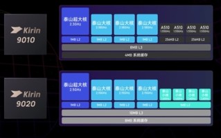 TechInsights拆解：麒麟9020面积比麒麟9010大15%