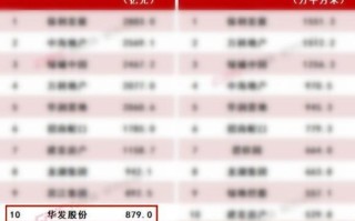 华发股份：11月“好房子”销售火爆 操盘金额稳居行业TOP10!
