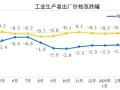 国家统计局：2025年4月份PPI同比下降2.7%