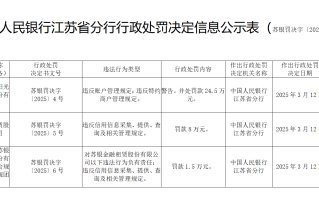 苏银金租因违规被罚8万元 相关责任人被罚1.5万元