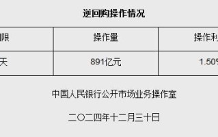 12月30日央行开展891亿元7天期逆回购操作