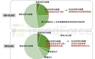QD-OLED是主流！2025年将抢占OLED显示器73%份额