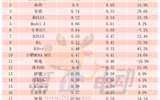 小鹏周销量首超奇瑞逼近本田，朗逸轩逸跌出前十