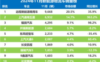 11月新能源物流车销量战报：远程重回一哥 它增速最亮眼