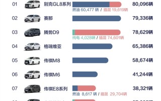 中国前11月MPV销量榜：别克GL8王者归来 超丰田赛那、腾势D9夺得第一