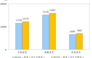 国家统计局：一季度全国居民人均可支配收入12179元 比上年同期名义增长5.5%