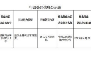 温州银行因违反金融统计管理规定被罚225万元