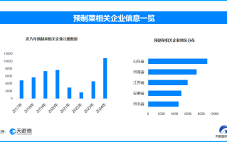 天眼新知 | 预制菜新春“热度高” 产业发展、现状与未来几何？