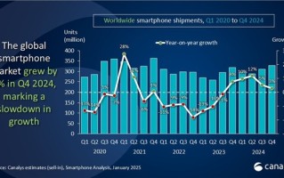 2024年Q4全球智能手机市场增长3%：苹果、三星、小米并列前三