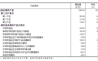 2023年全国农业及相关产业增加值占GDP比重为15.34%