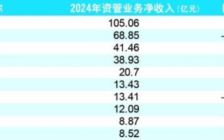 规模增长难掩盈利乏力 券商资管转型存隐忧