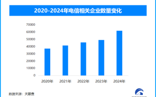 106短信乱象将迎整治 我国目前有65.3万家电信相关企业