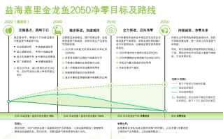 行业首家！益海嘉里金龙鱼正式发布“2050净零目标及路线图”