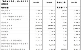 渝农商行行长挑三担扭转营收下滑 投资收益独木撑增长