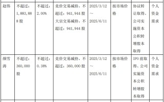 瑞松科技5董监高1股东拟减持 预计2024扣非净利200万