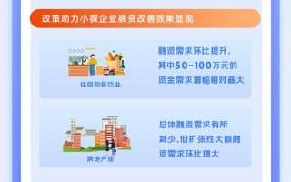 新华指数|“普惠金融-小微指数”最新调查：小微企业融资满足度提升，发展信心增强
