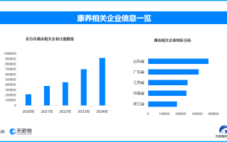 年轻人引领康养新风尚 今年以来已新增17.9万余家康养相关企业