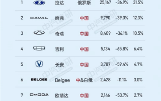 中国车拿下俄罗斯市场：销量榜前十 国产品牌占据八席