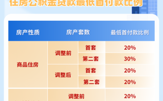 深圳提高住房公积金贷款额度 家庭最高可贷231万元