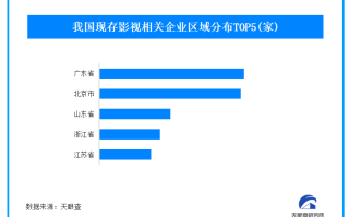 哪吒2春节后热度持续攀升 我国现存影视相关企业超88万家
