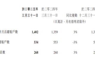 微信月活正式破14亿！