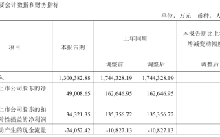 传音控股2025年一季度营收130.04亿元净利润下降近70%