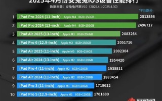 4月iOS设备性能榜出炉：iPhone全军覆没